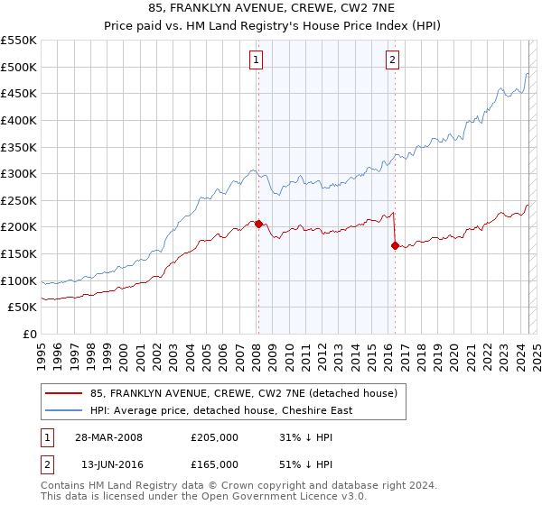 85, FRANKLYN AVENUE, CREWE, CW2 7NE: Price paid vs HM Land Registry's House Price Index