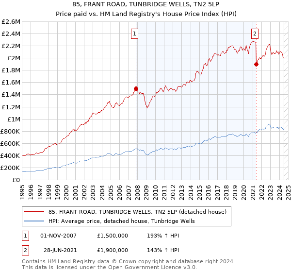 85, FRANT ROAD, TUNBRIDGE WELLS, TN2 5LP: Price paid vs HM Land Registry's House Price Index