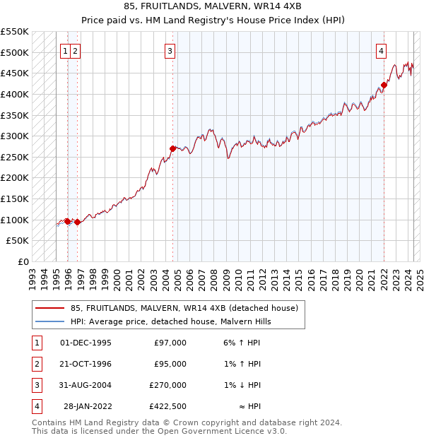 85, FRUITLANDS, MALVERN, WR14 4XB: Price paid vs HM Land Registry's House Price Index