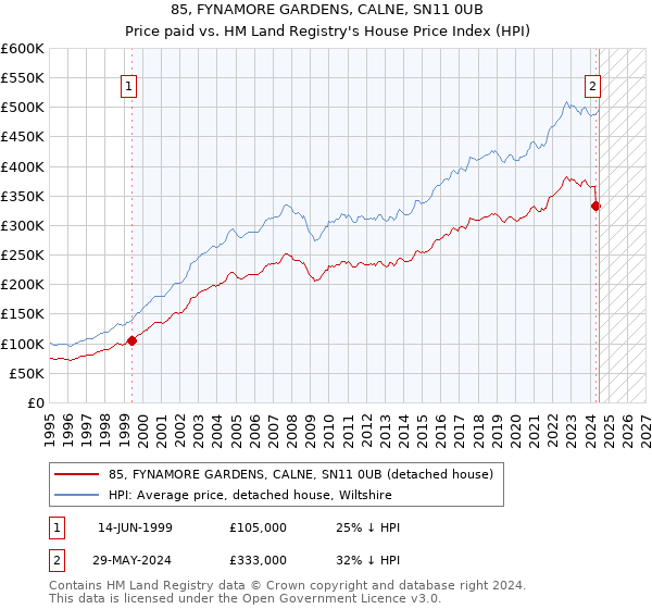 85, FYNAMORE GARDENS, CALNE, SN11 0UB: Price paid vs HM Land Registry's House Price Index