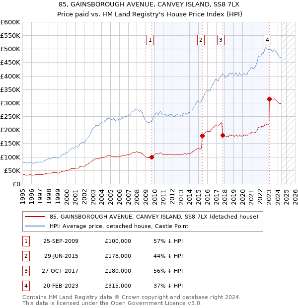 85, GAINSBOROUGH AVENUE, CANVEY ISLAND, SS8 7LX: Price paid vs HM Land Registry's House Price Index