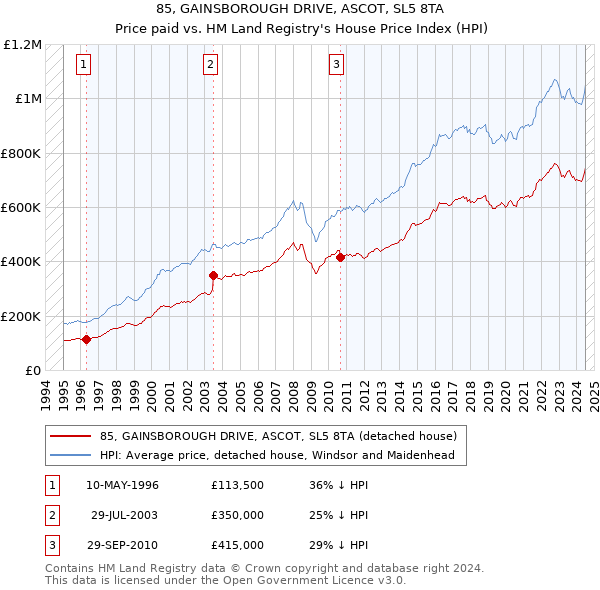 85, GAINSBOROUGH DRIVE, ASCOT, SL5 8TA: Price paid vs HM Land Registry's House Price Index