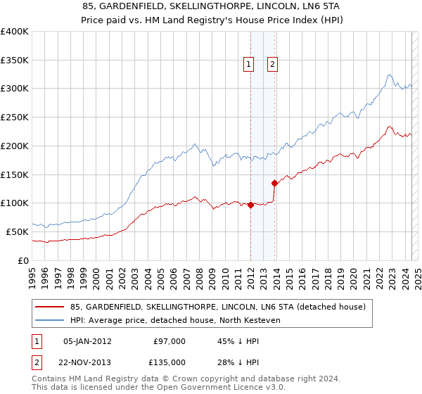 85, GARDENFIELD, SKELLINGTHORPE, LINCOLN, LN6 5TA: Price paid vs HM Land Registry's House Price Index