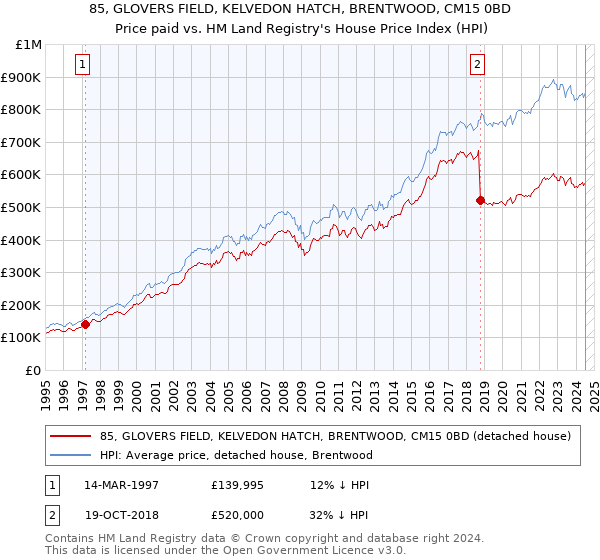 85, GLOVERS FIELD, KELVEDON HATCH, BRENTWOOD, CM15 0BD: Price paid vs HM Land Registry's House Price Index