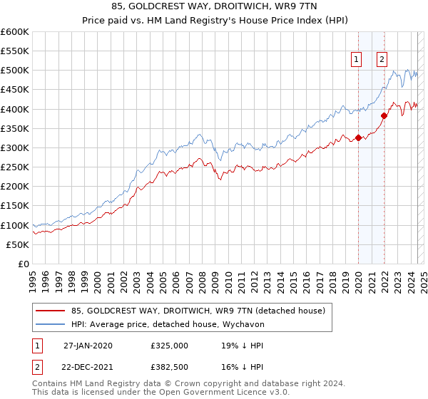 85, GOLDCREST WAY, DROITWICH, WR9 7TN: Price paid vs HM Land Registry's House Price Index