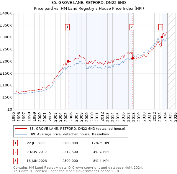 85, GROVE LANE, RETFORD, DN22 6ND: Price paid vs HM Land Registry's House Price Index