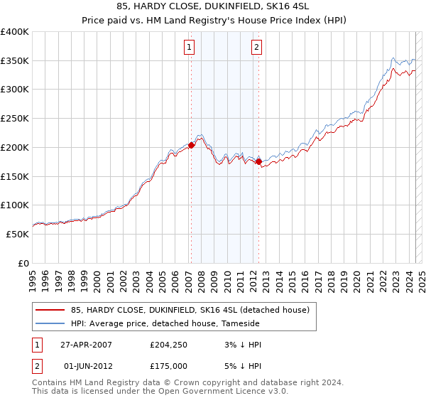 85, HARDY CLOSE, DUKINFIELD, SK16 4SL: Price paid vs HM Land Registry's House Price Index