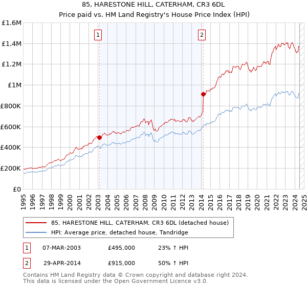 85, HARESTONE HILL, CATERHAM, CR3 6DL: Price paid vs HM Land Registry's House Price Index