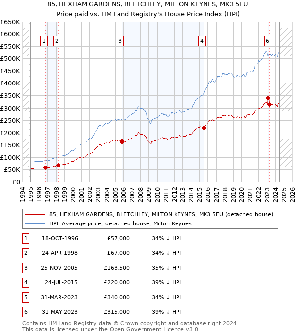 85, HEXHAM GARDENS, BLETCHLEY, MILTON KEYNES, MK3 5EU: Price paid vs HM Land Registry's House Price Index