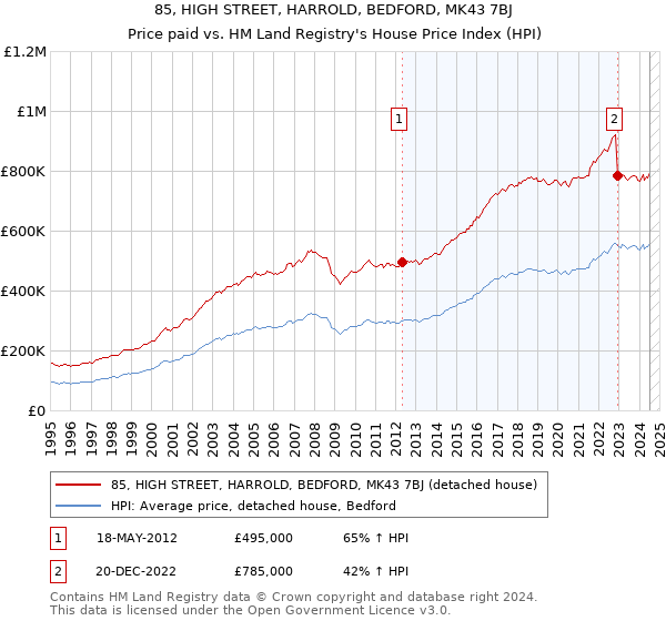 85, HIGH STREET, HARROLD, BEDFORD, MK43 7BJ: Price paid vs HM Land Registry's House Price Index