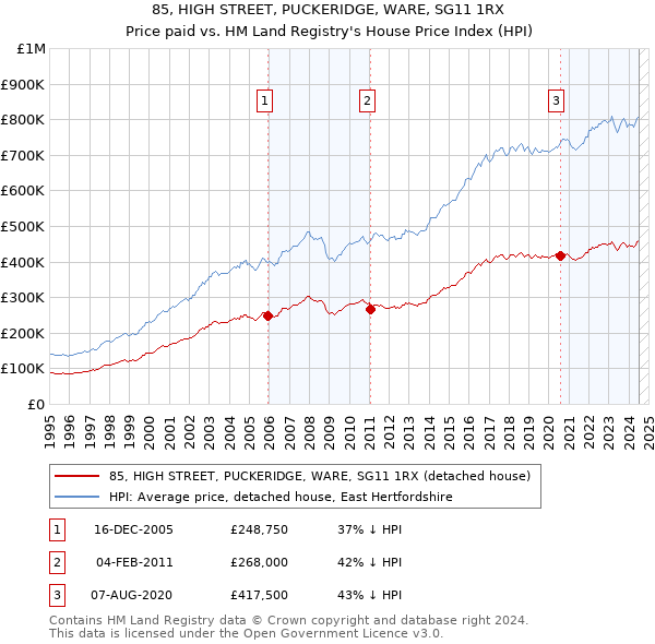 85, HIGH STREET, PUCKERIDGE, WARE, SG11 1RX: Price paid vs HM Land Registry's House Price Index