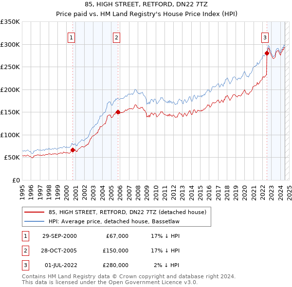 85, HIGH STREET, RETFORD, DN22 7TZ: Price paid vs HM Land Registry's House Price Index