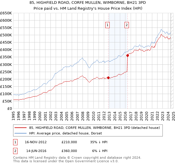 85, HIGHFIELD ROAD, CORFE MULLEN, WIMBORNE, BH21 3PD: Price paid vs HM Land Registry's House Price Index