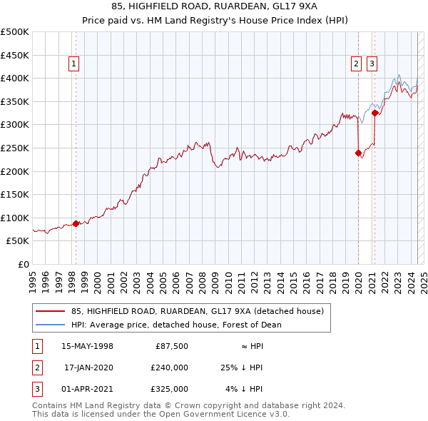 85, HIGHFIELD ROAD, RUARDEAN, GL17 9XA: Price paid vs HM Land Registry's House Price Index