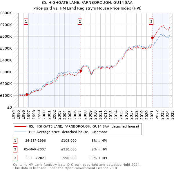 85, HIGHGATE LANE, FARNBOROUGH, GU14 8AA: Price paid vs HM Land Registry's House Price Index