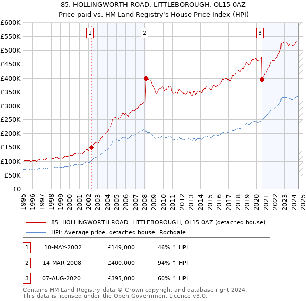 85, HOLLINGWORTH ROAD, LITTLEBOROUGH, OL15 0AZ: Price paid vs HM Land Registry's House Price Index