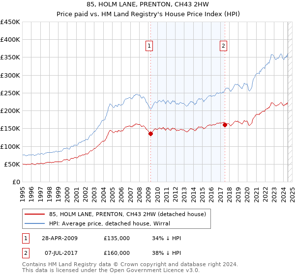 85, HOLM LANE, PRENTON, CH43 2HW: Price paid vs HM Land Registry's House Price Index