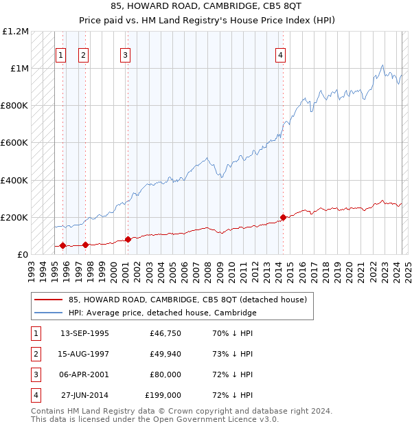 85, HOWARD ROAD, CAMBRIDGE, CB5 8QT: Price paid vs HM Land Registry's House Price Index