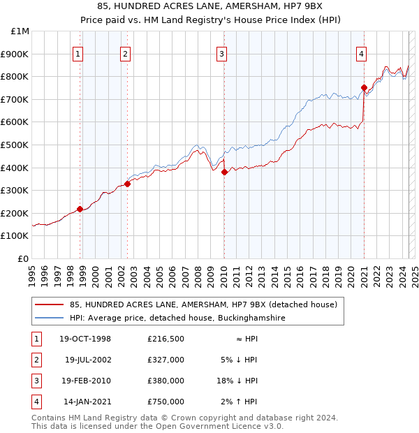 85, HUNDRED ACRES LANE, AMERSHAM, HP7 9BX: Price paid vs HM Land Registry's House Price Index