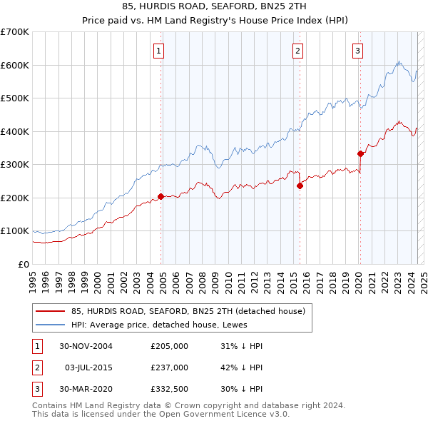 85, HURDIS ROAD, SEAFORD, BN25 2TH: Price paid vs HM Land Registry's House Price Index