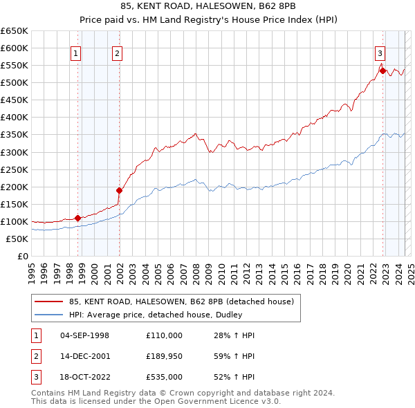 85, KENT ROAD, HALESOWEN, B62 8PB: Price paid vs HM Land Registry's House Price Index