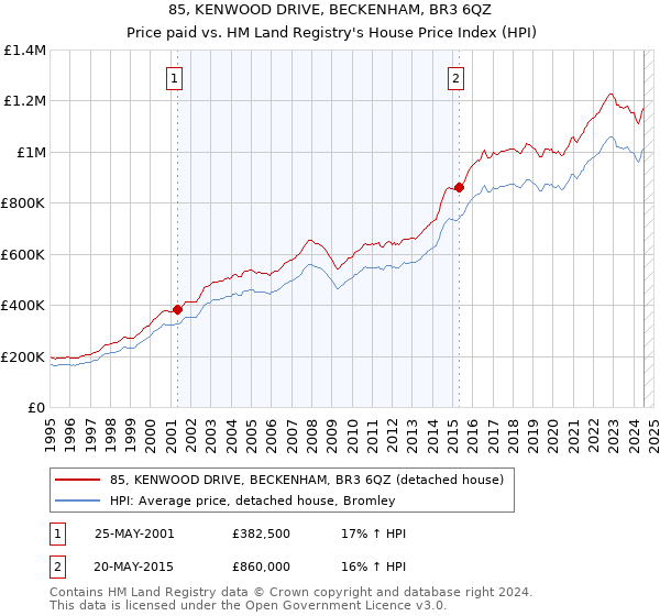 85, KENWOOD DRIVE, BECKENHAM, BR3 6QZ: Price paid vs HM Land Registry's House Price Index