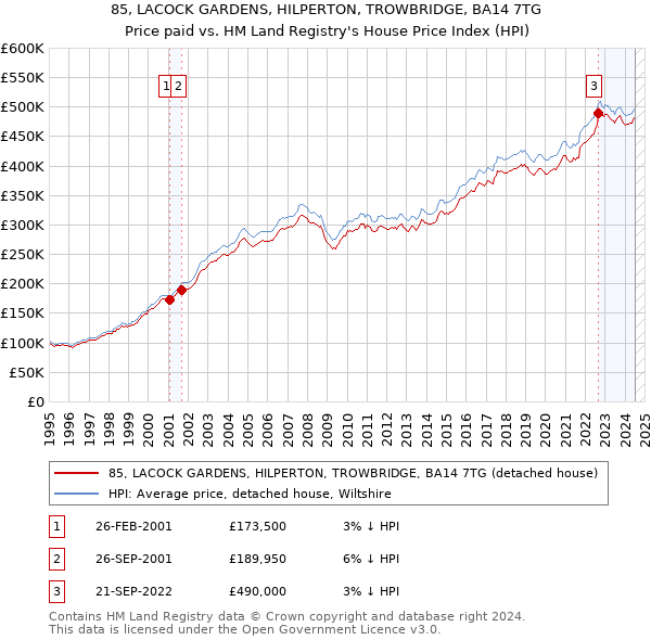 85, LACOCK GARDENS, HILPERTON, TROWBRIDGE, BA14 7TG: Price paid vs HM Land Registry's House Price Index