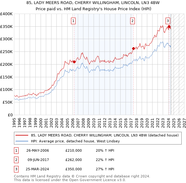 85, LADY MEERS ROAD, CHERRY WILLINGHAM, LINCOLN, LN3 4BW: Price paid vs HM Land Registry's House Price Index