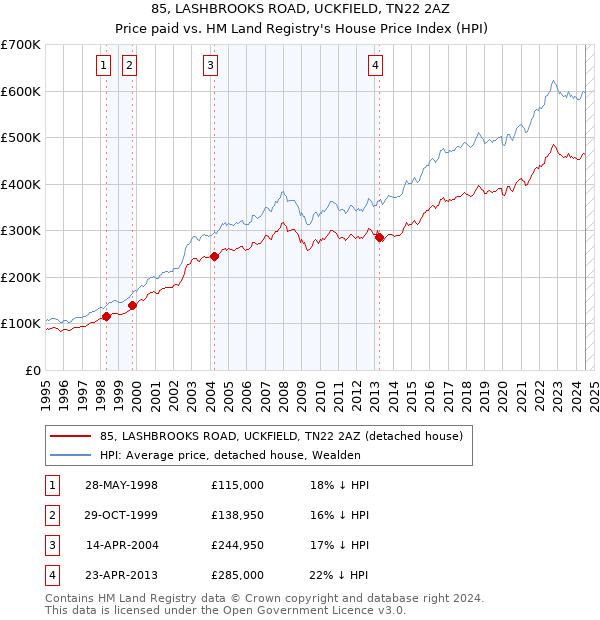 85, LASHBROOKS ROAD, UCKFIELD, TN22 2AZ: Price paid vs HM Land Registry's House Price Index