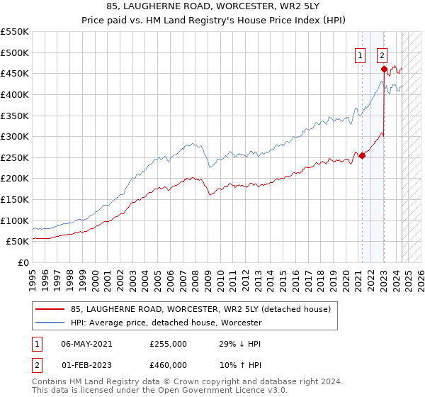 85, LAUGHERNE ROAD, WORCESTER, WR2 5LY: Price paid vs HM Land Registry's House Price Index