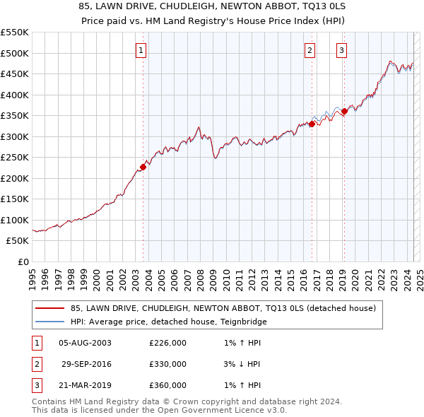 85, LAWN DRIVE, CHUDLEIGH, NEWTON ABBOT, TQ13 0LS: Price paid vs HM Land Registry's House Price Index