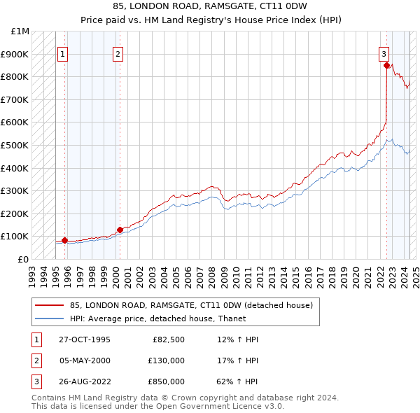 85, LONDON ROAD, RAMSGATE, CT11 0DW: Price paid vs HM Land Registry's House Price Index