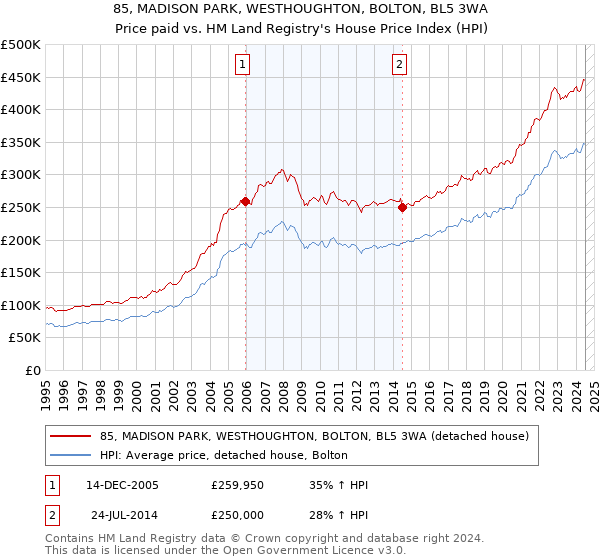 85, MADISON PARK, WESTHOUGHTON, BOLTON, BL5 3WA: Price paid vs HM Land Registry's House Price Index