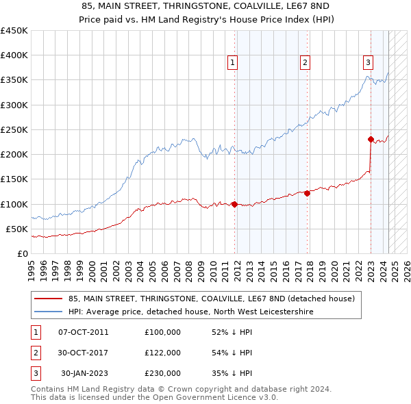 85, MAIN STREET, THRINGSTONE, COALVILLE, LE67 8ND: Price paid vs HM Land Registry's House Price Index