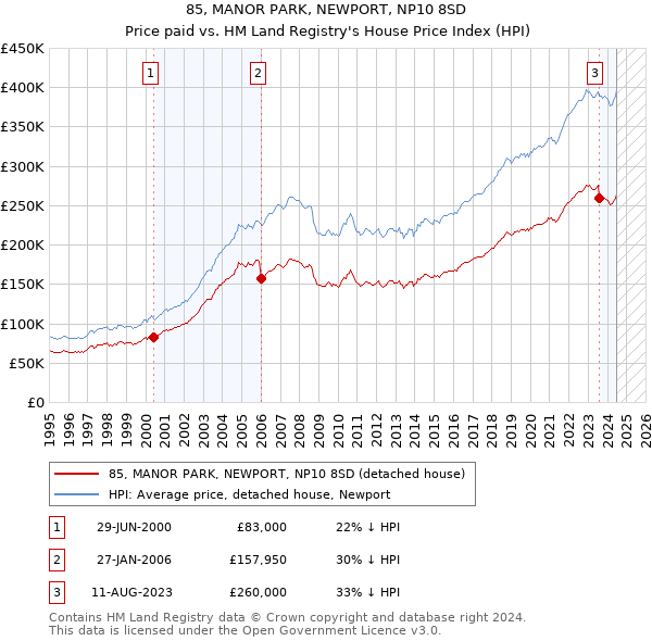 85, MANOR PARK, NEWPORT, NP10 8SD: Price paid vs HM Land Registry's House Price Index