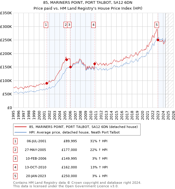 85, MARINERS POINT, PORT TALBOT, SA12 6DN: Price paid vs HM Land Registry's House Price Index