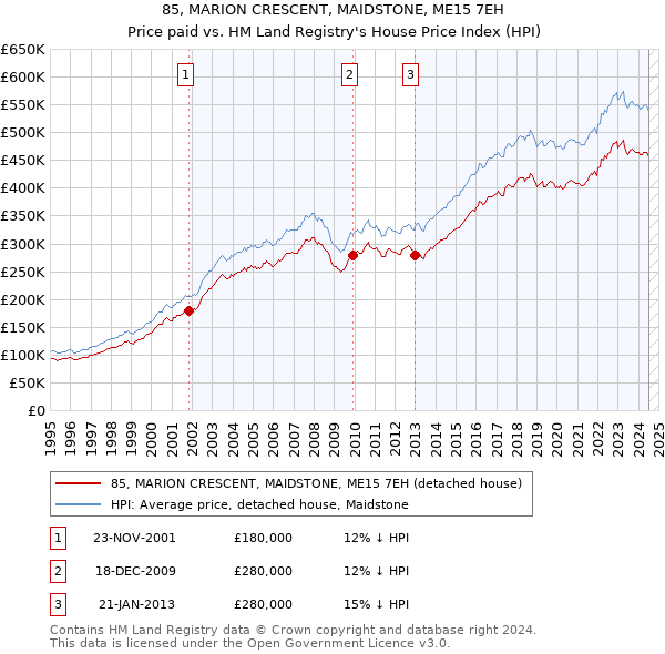 85, MARION CRESCENT, MAIDSTONE, ME15 7EH: Price paid vs HM Land Registry's House Price Index