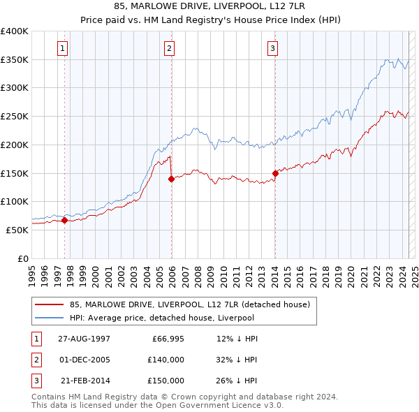 85, MARLOWE DRIVE, LIVERPOOL, L12 7LR: Price paid vs HM Land Registry's House Price Index