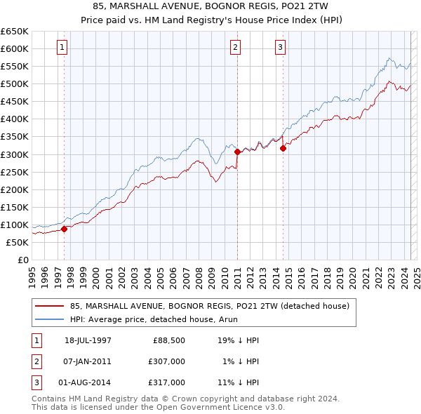 85, MARSHALL AVENUE, BOGNOR REGIS, PO21 2TW: Price paid vs HM Land Registry's House Price Index