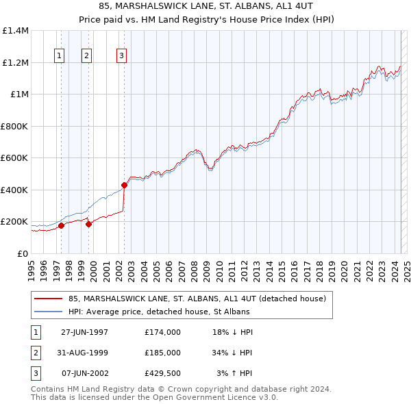 85, MARSHALSWICK LANE, ST. ALBANS, AL1 4UT: Price paid vs HM Land Registry's House Price Index