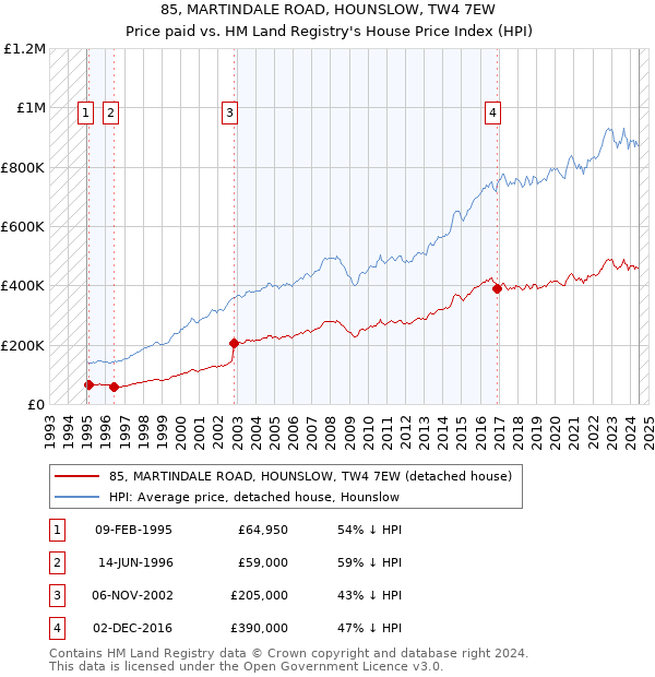 85, MARTINDALE ROAD, HOUNSLOW, TW4 7EW: Price paid vs HM Land Registry's House Price Index