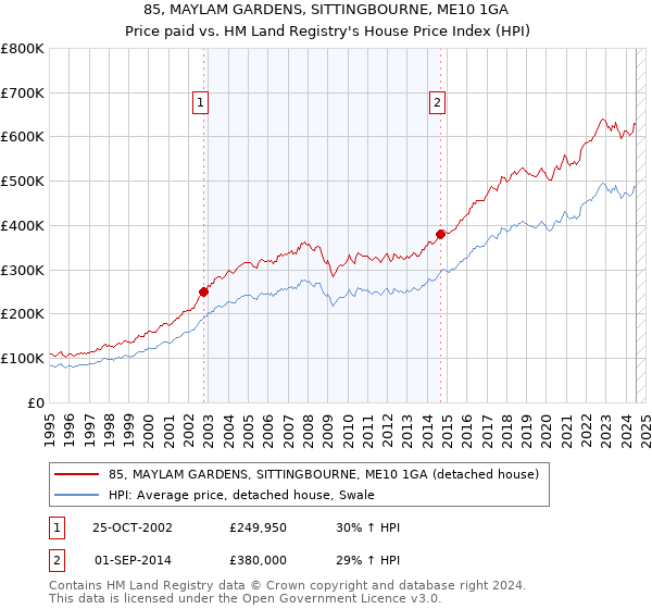 85, MAYLAM GARDENS, SITTINGBOURNE, ME10 1GA: Price paid vs HM Land Registry's House Price Index