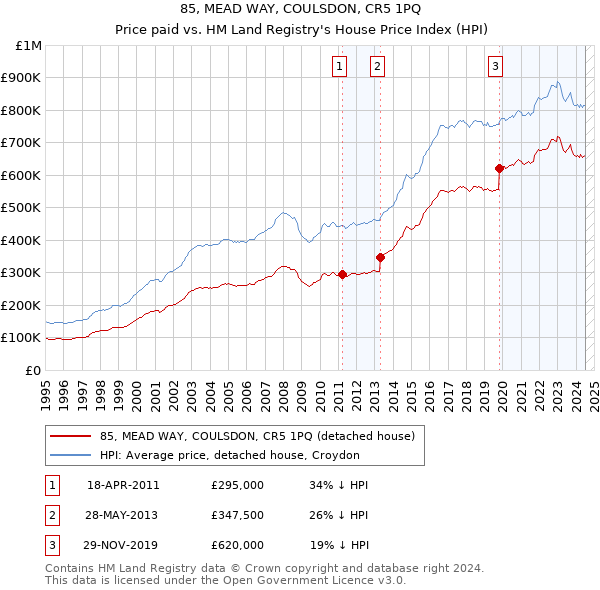 85, MEAD WAY, COULSDON, CR5 1PQ: Price paid vs HM Land Registry's House Price Index