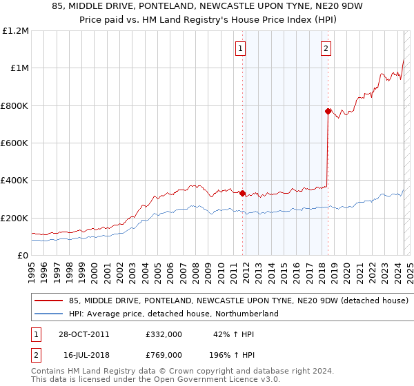 85, MIDDLE DRIVE, PONTELAND, NEWCASTLE UPON TYNE, NE20 9DW: Price paid vs HM Land Registry's House Price Index