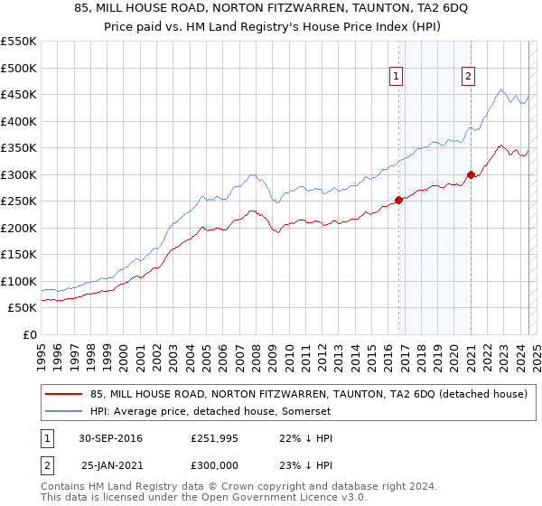 85, MILL HOUSE ROAD, NORTON FITZWARREN, TAUNTON, TA2 6DQ: Price paid vs HM Land Registry's House Price Index