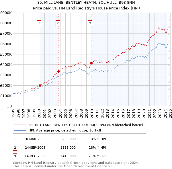 85, MILL LANE, BENTLEY HEATH, SOLIHULL, B93 8NN: Price paid vs HM Land Registry's House Price Index