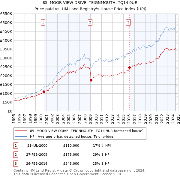 85, MOOR VIEW DRIVE, TEIGNMOUTH, TQ14 9UR: Price paid vs HM Land Registry's House Price Index