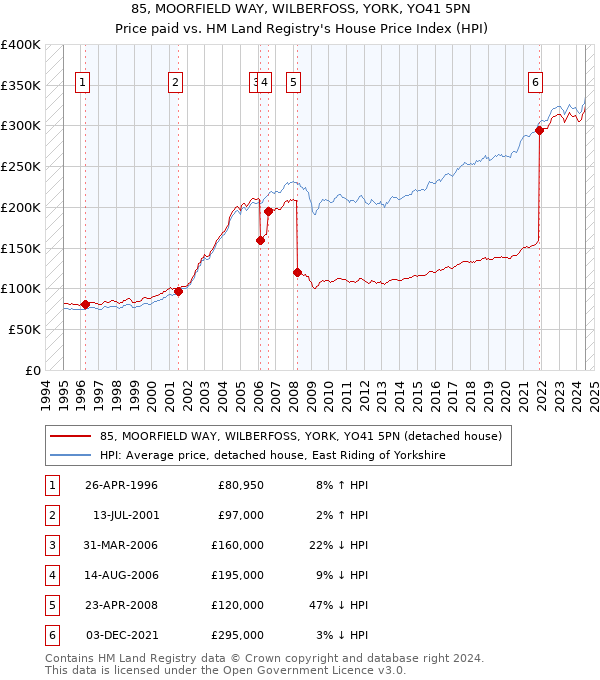 85, MOORFIELD WAY, WILBERFOSS, YORK, YO41 5PN: Price paid vs HM Land Registry's House Price Index