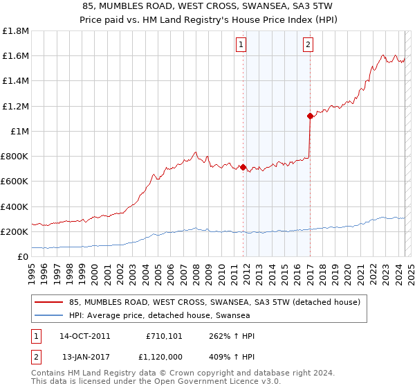 85, MUMBLES ROAD, WEST CROSS, SWANSEA, SA3 5TW: Price paid vs HM Land Registry's House Price Index