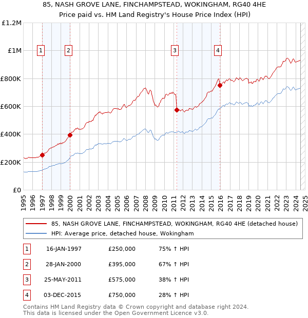 85, NASH GROVE LANE, FINCHAMPSTEAD, WOKINGHAM, RG40 4HE: Price paid vs HM Land Registry's House Price Index